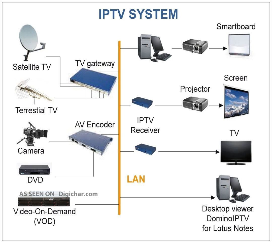 Самообновляющийся iptv. IP Телевидение. IPTV. Интернет Телевидение IPTV. IPTV схема.